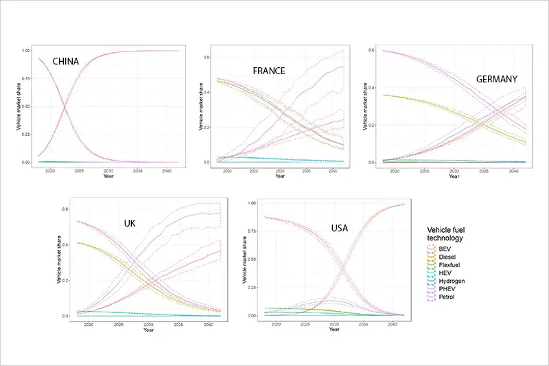 Projection graphs of vehicle adoption by technology in five major international markets with baseline assumptions (decreasing PEV prices, available PEV models, changes in attitudes).