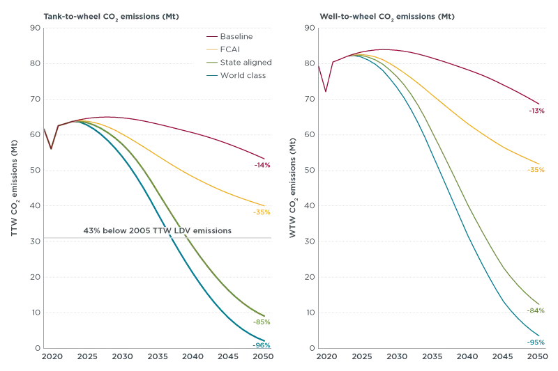 Estimated CO2 emissions under ICCT’s four policy scenarios for Australia’s light duty vehicle stock from 2019 to 2050.