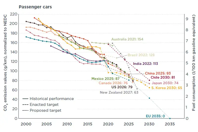 ICCT Australia Graph 1