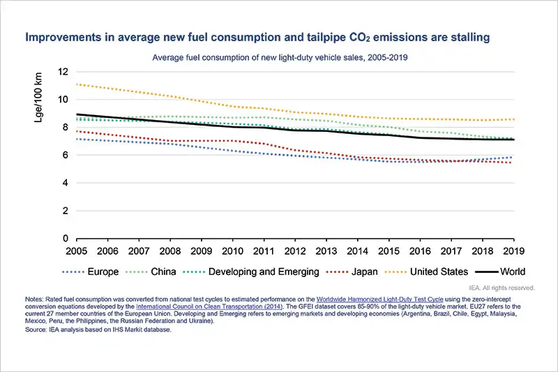 Graph showing that improvements in new fuel consumption and tailpipe CO2 emissions are stalling