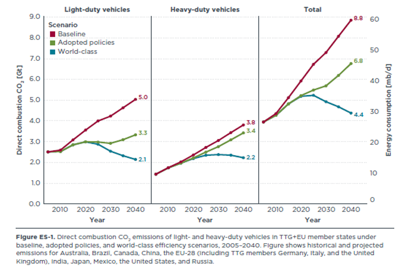 ICCT report looks at world class vehicle emissions regulations in G20 countries