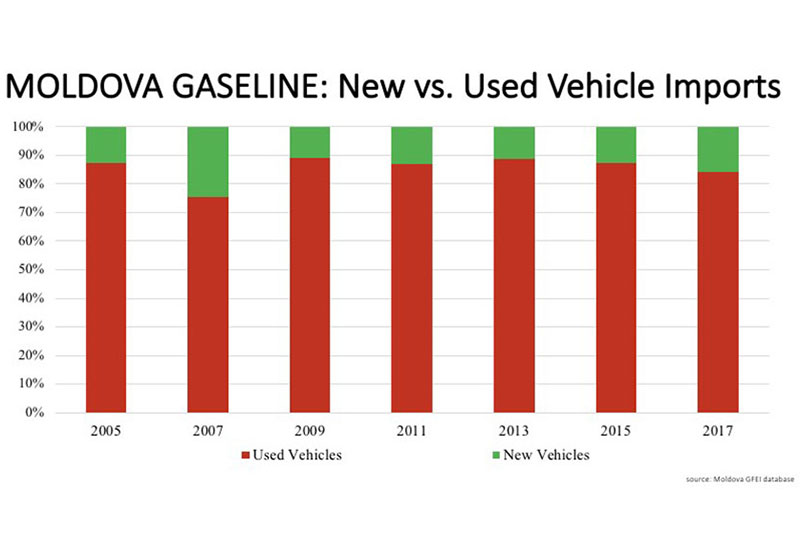 Moldova Gaseline: New vs. Used Vehicle Imports.