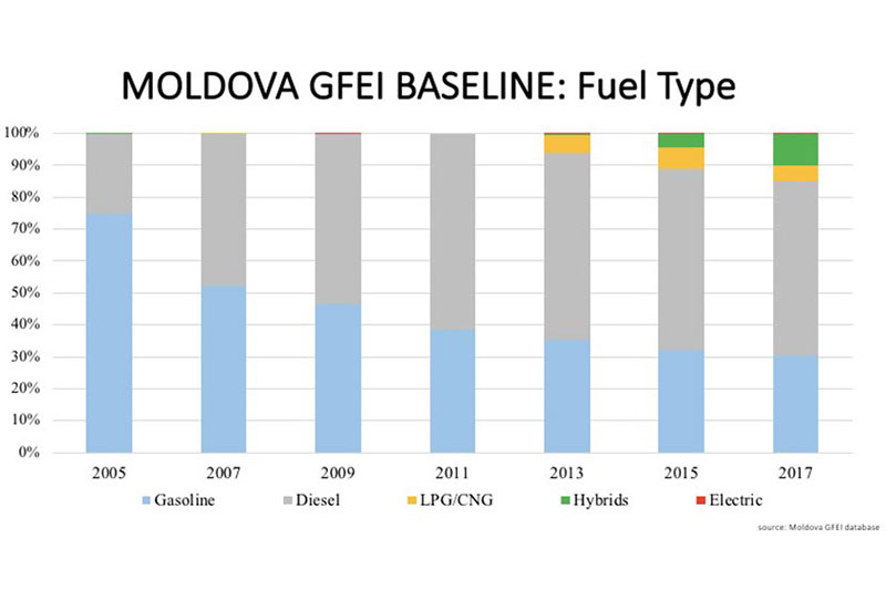 Moldova GFEI Baseline: Fuel Type.
