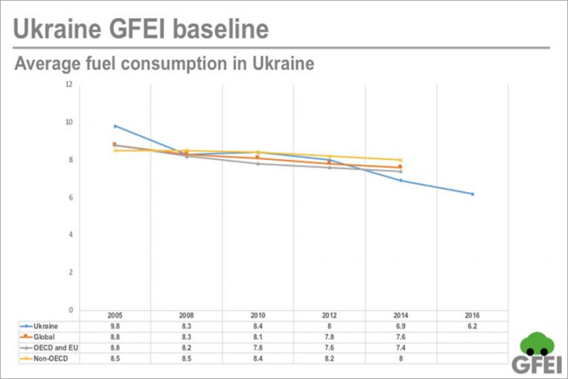 Ukraine publishes fuel economy baseline