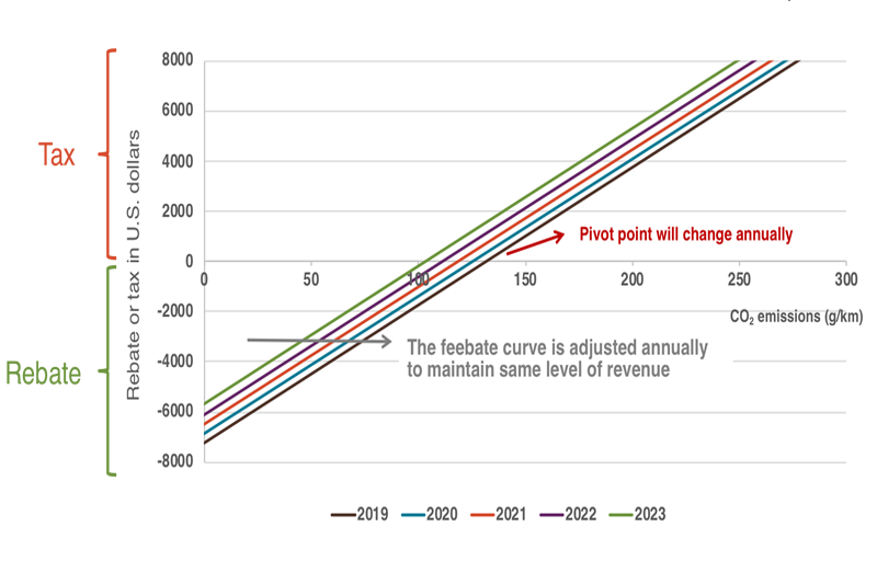 Figure 2: Taxation design is proposed to change annually from 2019 to 2023 to maintain revenue levels for the government.