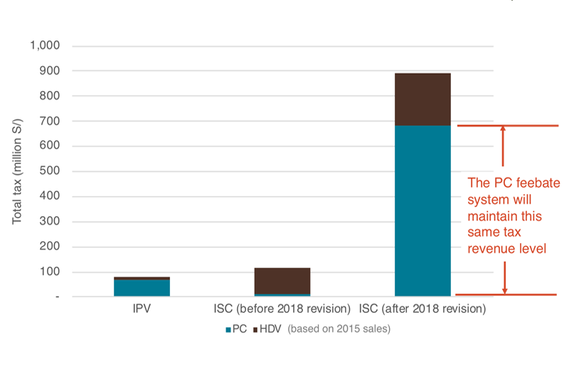 Figure 1: The two types of taxes applied to vehicles in Peru: ownership tax (IPV), and excise tax (ISC) - based on 2015 sales.