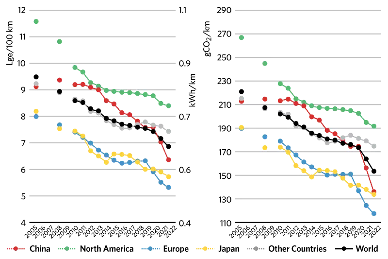 Trends in the specific energy consumption of new light duty vehicles in major markets.