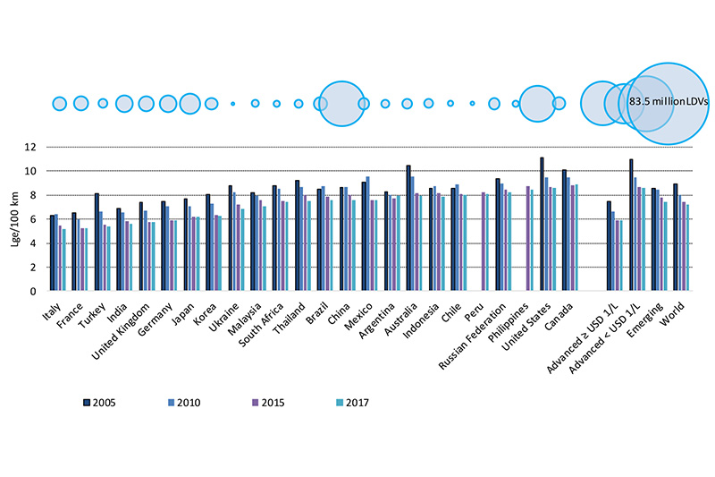 New Report: Global CO2 vehicle emission reduction measures falter