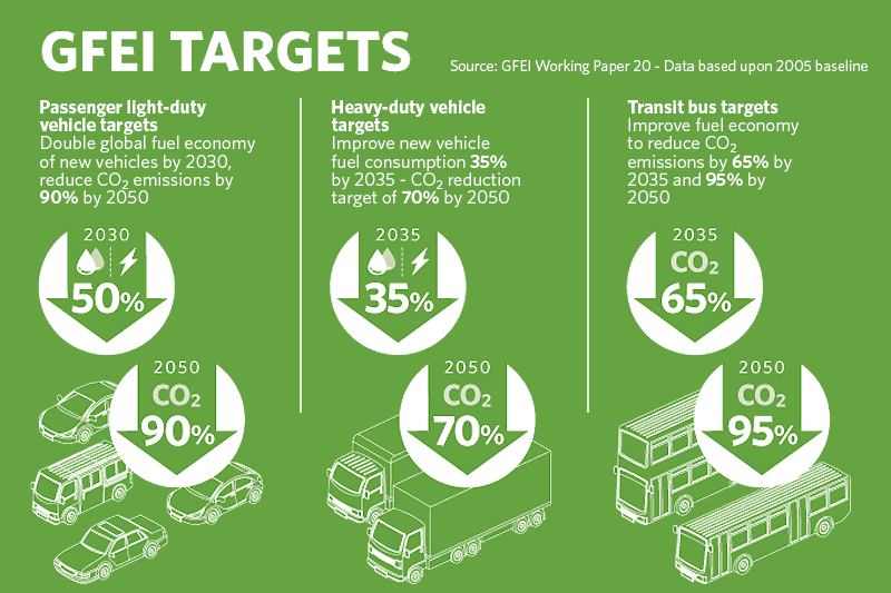 GFEI targets for passenger light-duty vehicles, heavy-duty vehicles and transit buses