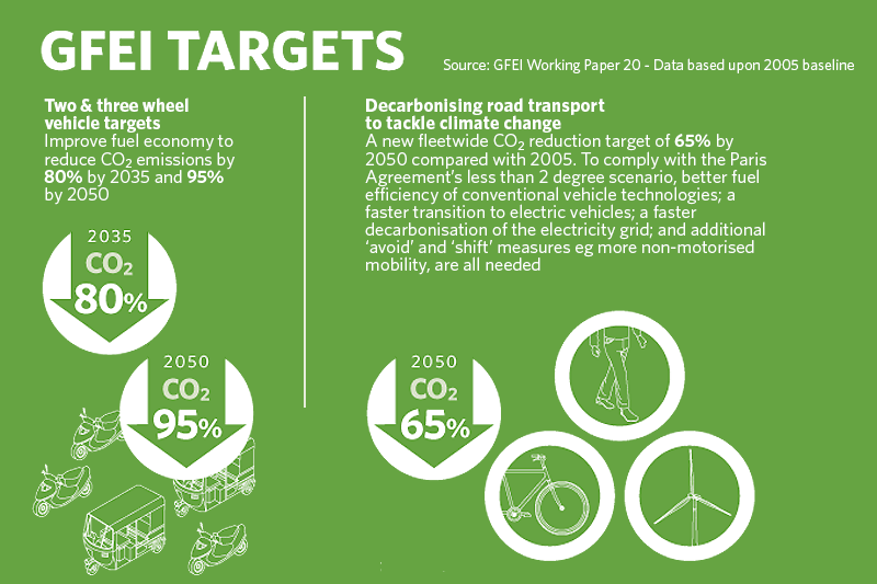 GFEI targets for two & three wheel vehicles and decarbonising road transport to tackle climate change