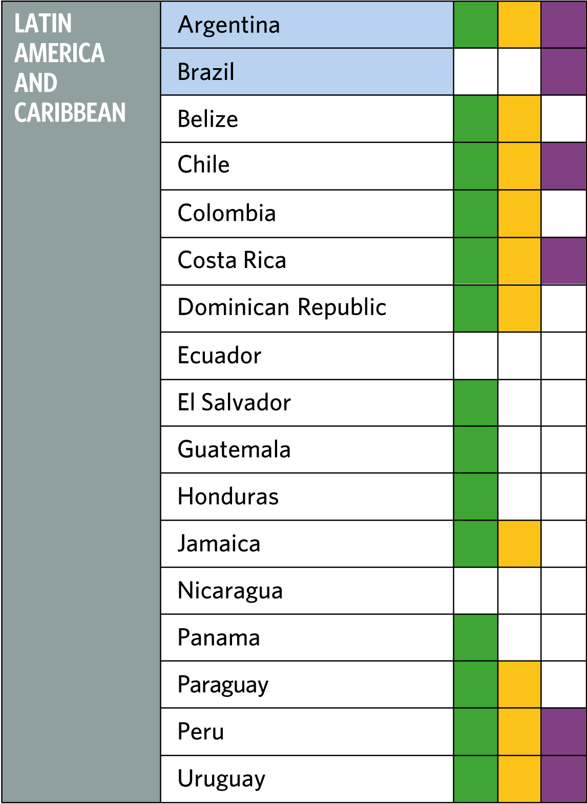 Latin America table