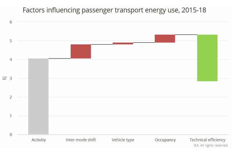 IEA energy efficiency report highlights need for progress on vehicles