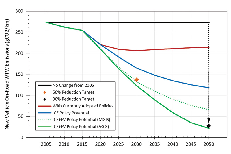 On-road well-to-wheel CO2 emissions for new light duty vehicles are reducing, but further action is needed.