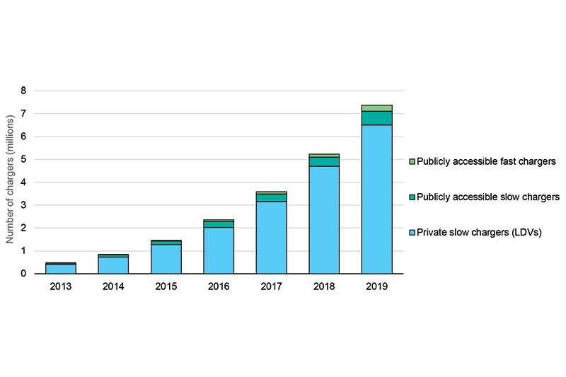 Electric cars, which expanded by an annual average of 60% in the 2014 - 2019 period, totalled 7.2 million in 2019, but electrification is only part of the solution.