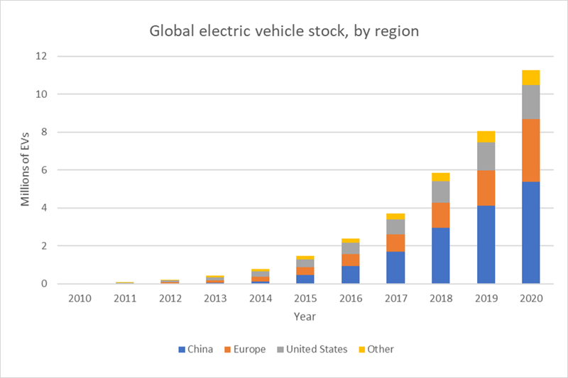 The total stock of electric vehicles globally continues to rise and now exceeds 10 million, with the highest numbers in Europe and China.