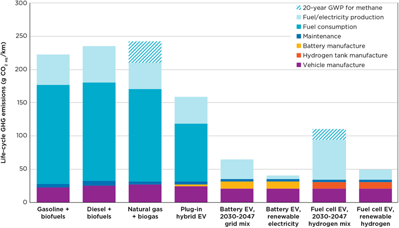 Battery EVs, powered by renewable energy have the potential for the lowest overall emissions from passenger cars.