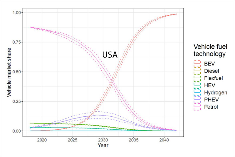 Projecting international PlugIn Electric Vehicle adoption Is the