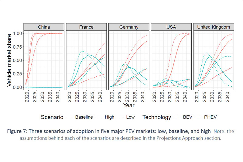 Three scenarios of adoption in five major PEV markets: low, baseline, and high.