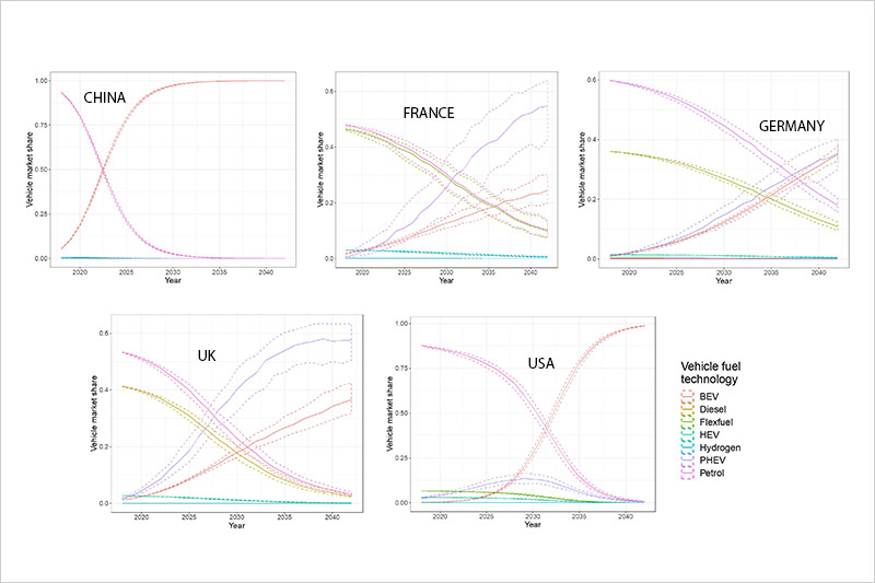 Projections of vehicle adoption by technology in five major international markets with baseline assumptions (decreasing PEV prices, available PEV models, changes in attitudes).