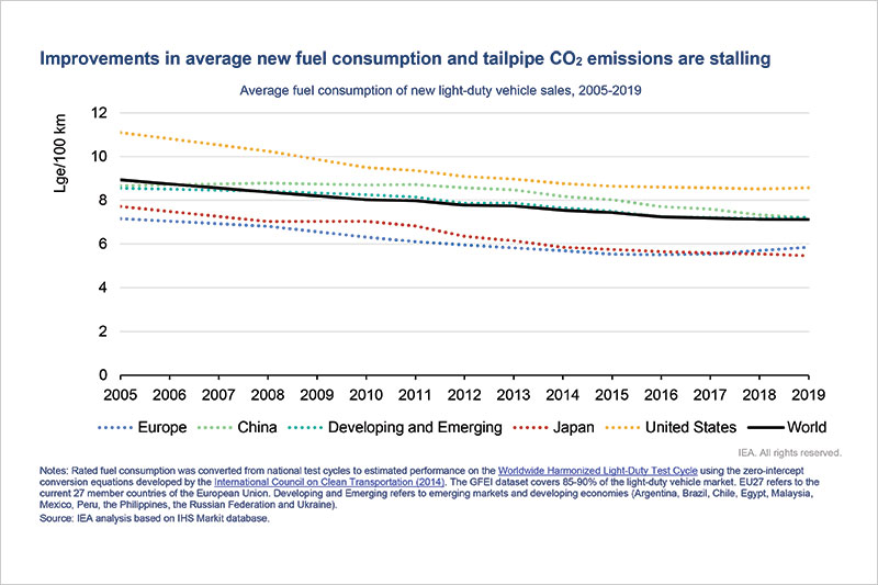 Vehicle efficiency improvements vastly insufficient to achieve Paris goals says new GFEI report in urgent call for policy action