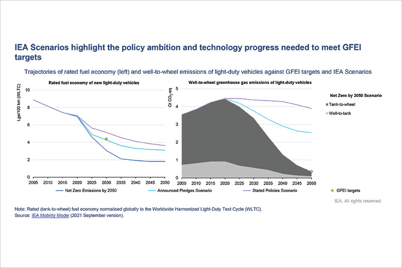 Policy ambition and technology progress are needed to meet GFEI targets.