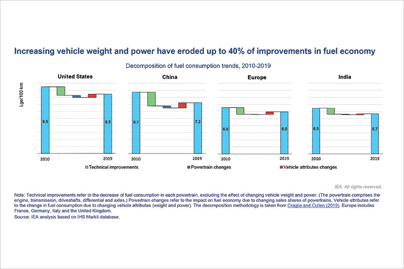 Increasing vehicle weight and power have eroded up to 40% of improvements in fuel economy.