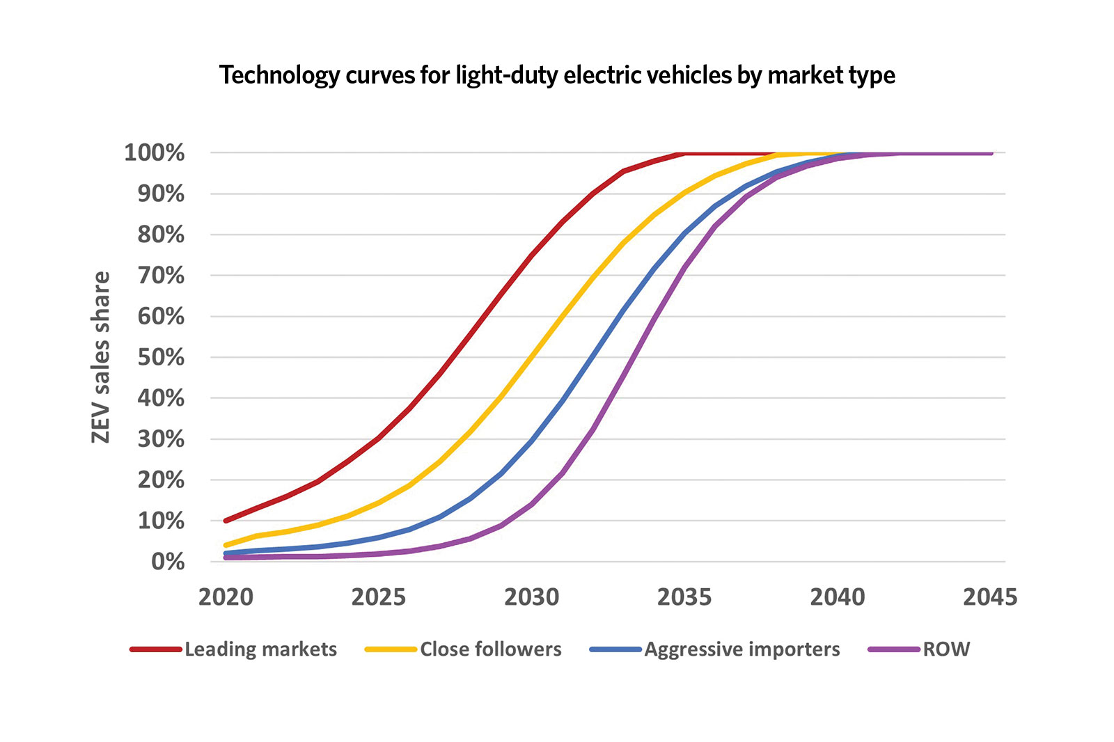 Radical policy framework needed to meet vehicle emissions ambitions, says new Global Fuel Economy Initiative report