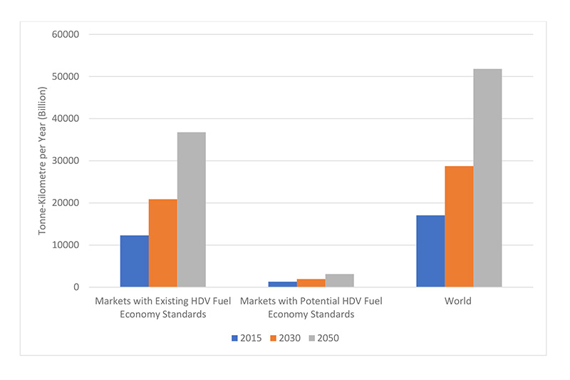 Total road freight transport demand in 2015, 2030 and 2050 in markets with existing (i.e. Canada, China, EU, India, Japan, and the U.S.) or potential (i.e. Brazil, Mexico and South Korea) fuel economy standards. (Data Source: ITF, 2019).
