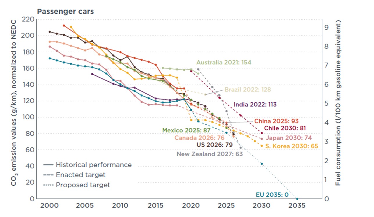 New analysis by GFEI partner ICCT shows Australia’s path to net zero