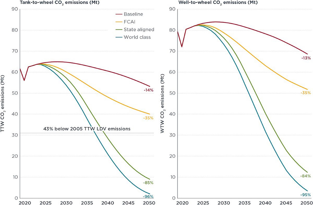 Estimated CO2 emissions under ICCT’s four policy scenarios for Australia’s light duty vehicle stock from 2019 to 2050.
