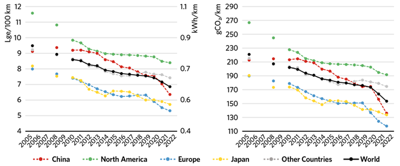 Trends in the specific energy consumption of new light duty vehicles in major markets.