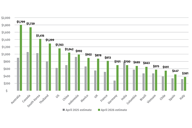 Additional annual fueling cost of a gasoline car compared to a battery-electric car.