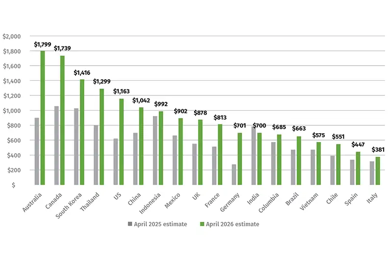 Additional annual fueling cost of a gasoline car compared to a battery-electric car.