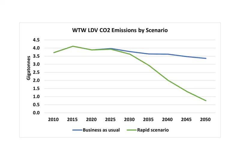 A graph that illustrates how achieving the ZERO pathway would result in a 77% CO2 reduction in 2050 relative to a business-as-usual case.