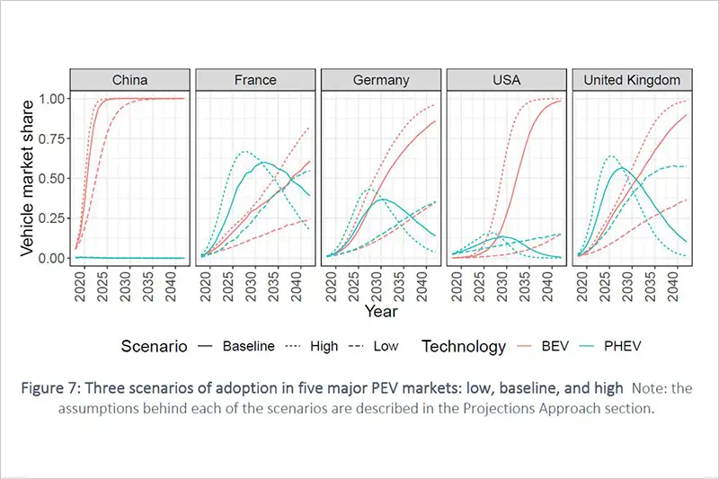 Three scenarios of adoption in five major PEV markets: low, baseline, and high.