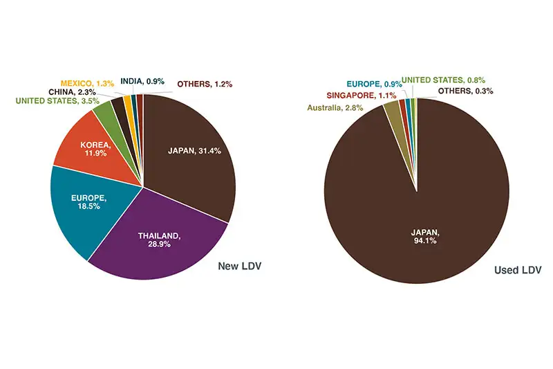Pie charts showing import fleet by country of origin.