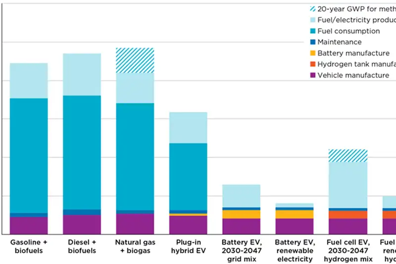 Battery EVs, powered by renewable energy have the potential for the lowest overall emissions from passenger cars.