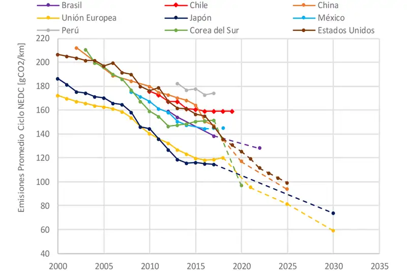 Analysis shows that the CO2 emissions from vehicles has stagnated in recent years, which is why the new energy efficiency law is needed.