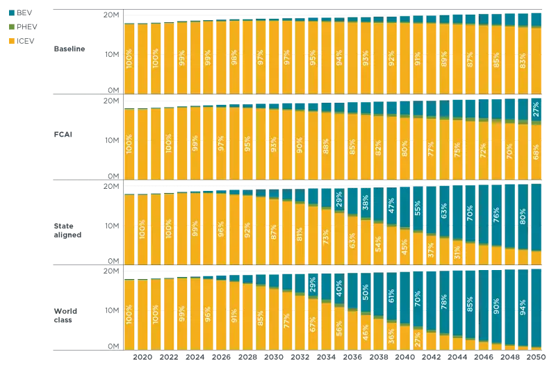 Australia’s light duty vehicle stock by power train from 2019 to 2050 for each policy scenario based on model projections.