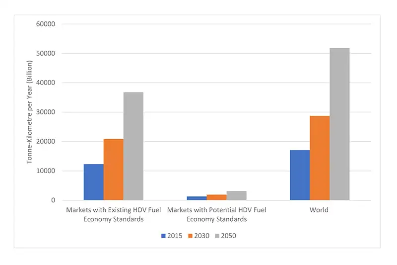 Bar charts showing total road freight transport demand in 2015, 2030 and 2050 in markets with existing (i.e. Canada, China, EU, India, Japan, and the U.S.) or potential (i.e. Brazil, Mexico and South Korea) fuel economy standards. (Data Source: ITF, 2019).