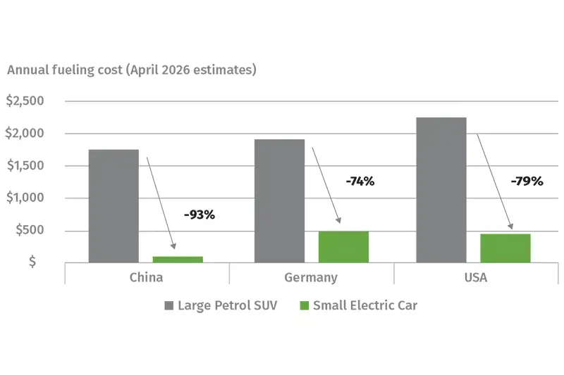 The smartest swap: Switching to a smaller electric car offers 74-93% fuel savings.