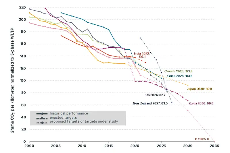 The change in CO2 performance of vehicles by country since 2000