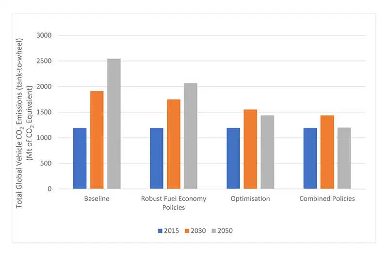 Bar charts showing total global vehicle CO2 emissions in the baseline and three policy scenarios.