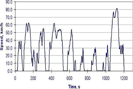 JC08_Test_Cycle