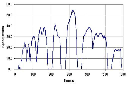 SFTP-SC03-Cycle