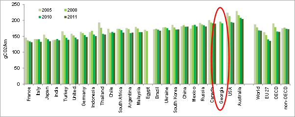 Georgia fuel types of new LDV registrations, 2008 to 2012