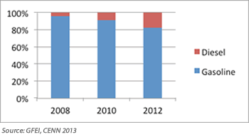 Georgia fuel types of new LDV registrations, 2008 to 2012