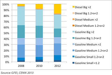 Georgia LDV size evolution, by fuel type and engine size, 2008 to 2012