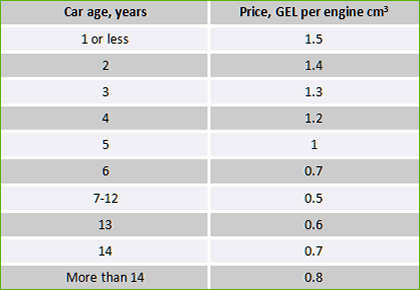 Georgia fuel types of new LDV registrations, 2008 to 2012