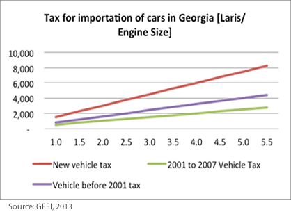 Georgia fuel types of new LDV registrations, 2008 to 2012